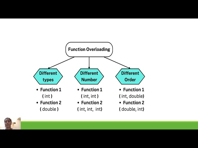C++ Part2 Function Overloading