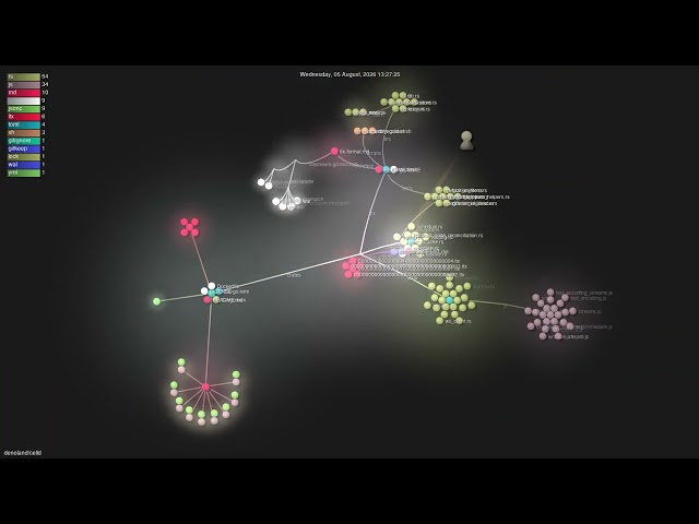 denoland/celld - Gource visualisation