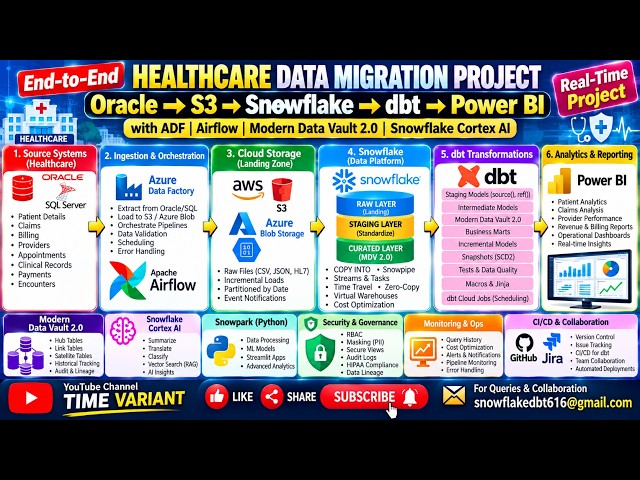 Healthcare Data Engineering | Oracle → S3 → Snowflake → dbt → Power BI | ADF + Airflow + Cortex AI
