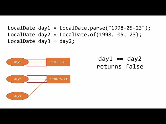 Java for Beginners: == vs .equals() for Objects