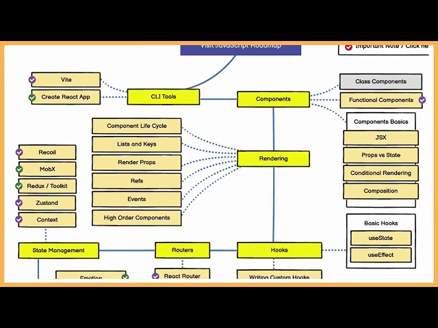 React Developer Route Map: Your Ultimate Guide to Mastering React in 2024