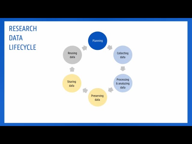 Knowledge clip: The research data lifecycle