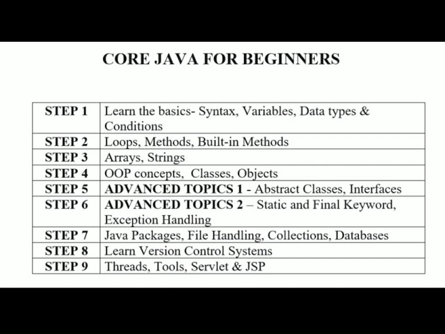 Learn Core Java by following these steps #javaprogramming #javadeveloper