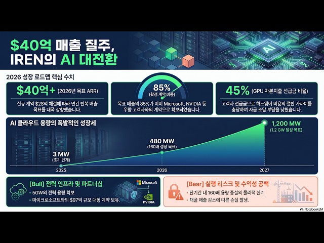 $2.8 Billion AI Deal Sends Stock Soaring 15%! Why Did IREN Suddenly Become an AI Infrastructure C...