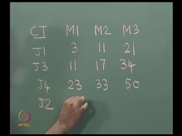 Flow shop scheduling -- Three machines, Johnson's algorithm and Branch