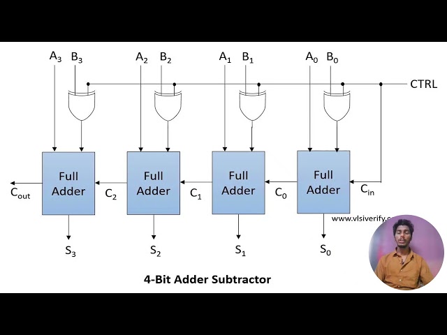 4 bit binary adder-subtractor circuit with logic diagram and truth table