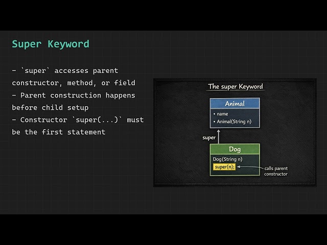 Advanced Java OOP | Inheritance, super Keyword, Method Overriding & Runtime Polymorphism Explained