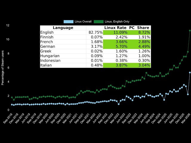 Linux hits 11% on Steam*