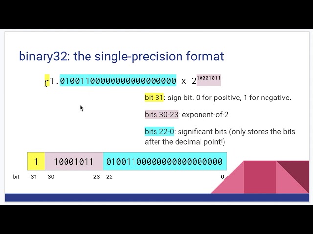 Representing Floating Point Numbers in Binary