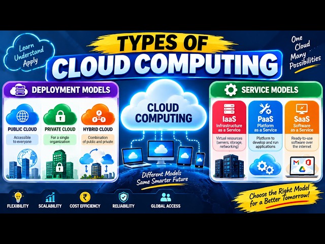 Types of Cloud Computing | Deployment Models | Service Models | Public Private Hybrid | ABM