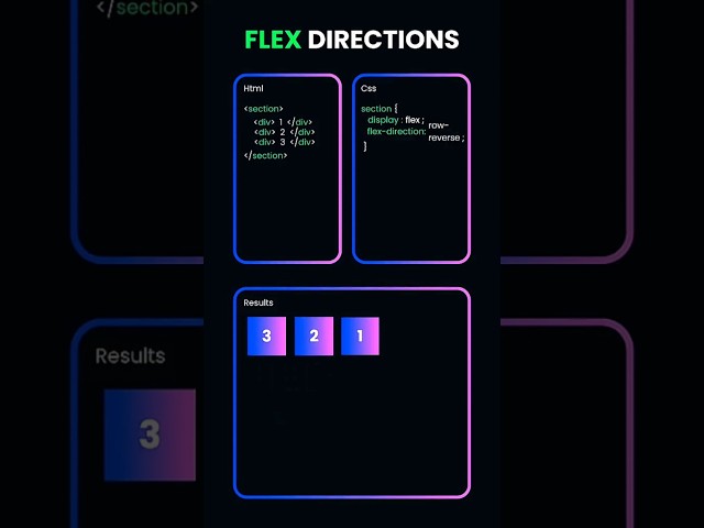 "Mastering Flexbox: Understanding Flex Directions in CSS | EPS Institute"