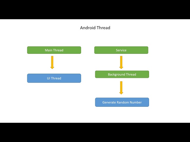 Android | App | Development | Training | Java : Thread in Android Application