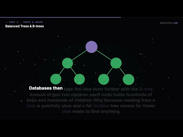 Balanced Trees & B-Trees — Keeping Search Fast at Scale | datarekha