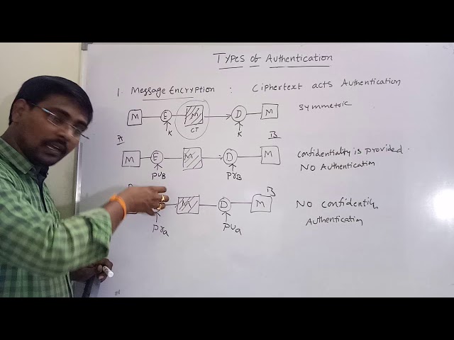 TYPES OF AUTHENTICATION  || MESSAGE ENCRYPTION || MESSAGE AUTHENTICATION CODE || HASH FUNCTIONS