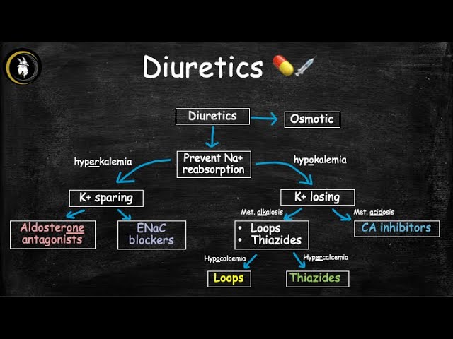 Diuretics Explained Simply | Thiazides, Loops, K-Sparing, Acetazolamide & Osmotic Diuretics