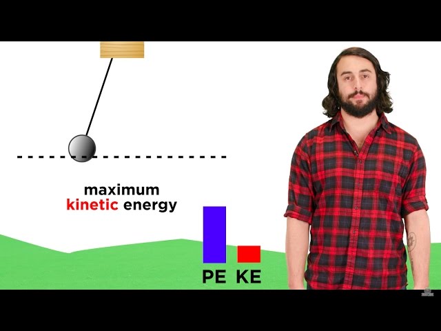 Conservation of Energy: Free Fall, Springs, and Pendulums