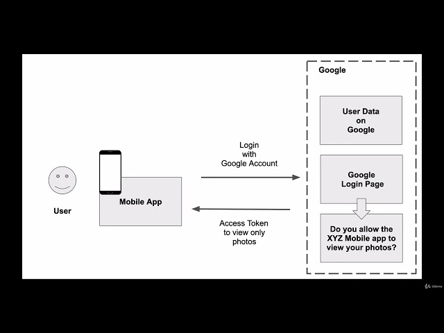 Implement OAuth 2 with Spring Boot and Spring Security