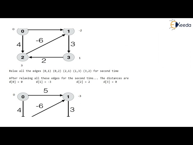 In-depth Analysis of Bellman Ford Algorithm - Part 2 | GATE | COMPUTER SCIENCE ENGINEERING