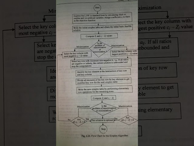 Flow Chart for the simplex algorithm