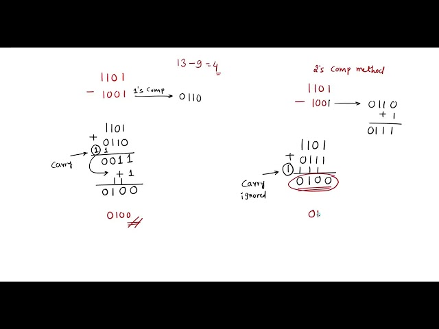 Subtract using 1's and 2's complement method.