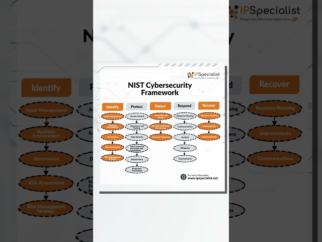 NIST Cybersecurity Framework