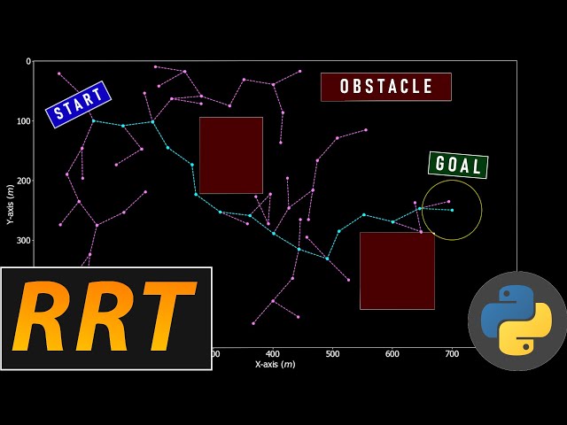 Motion Planning: Rapidly Exploring Random Trees (RRT): Algorithm Implementation Step by Step!
