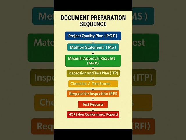 📝Document Preparation Sequence for QA/QC | #Shorts #Construction #CivilEngineering #QAQC