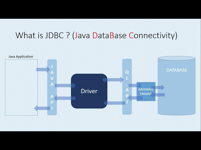 What is JDBC?