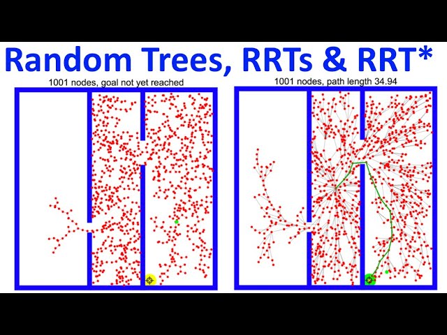 RRT, RRT* & Random Trees