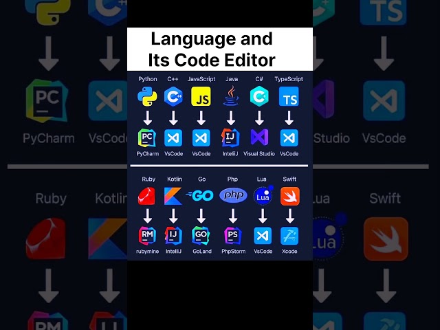 Code Editor #shorts #programming #ai #cricket #computer #hacker #coding #python #hack #trending #ide