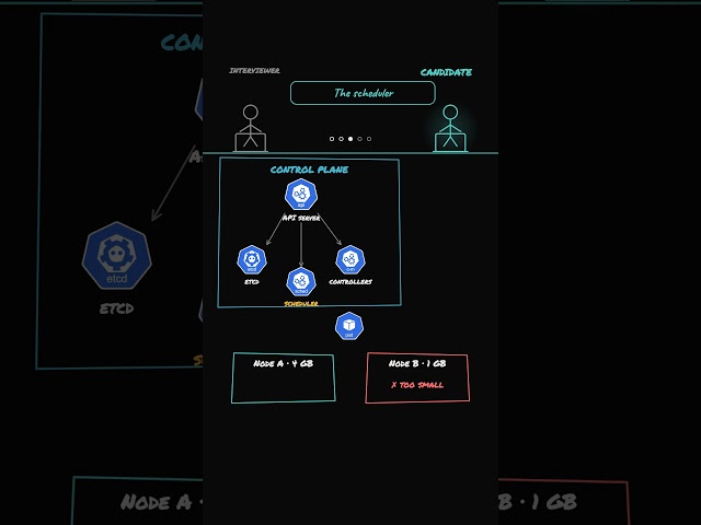 Kubernetes Interview: Rapid Fire Questions