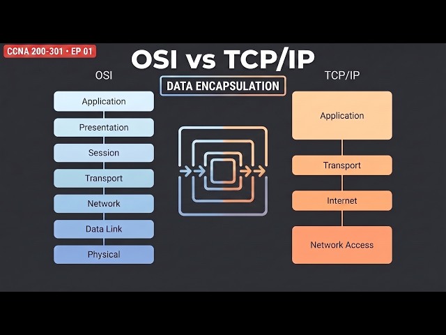 How Data ACTUALLY Moves Across the Internet (OSI vs TCP/IP Explained)