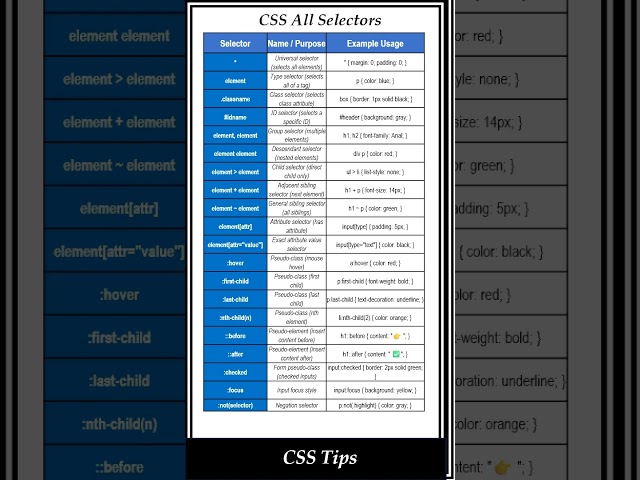 All CSS Selectors | Beginner to Pro! #shorts