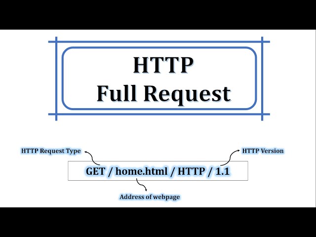 HTTP Full request | What is HTTP full request?