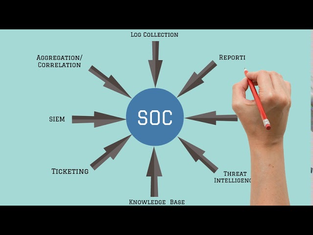 What are Security Operations Centers ?