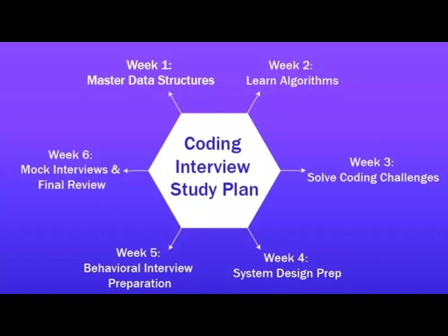 Top 6 Coding Interview Concepts in 2025 #viral #trending #tech #coding
