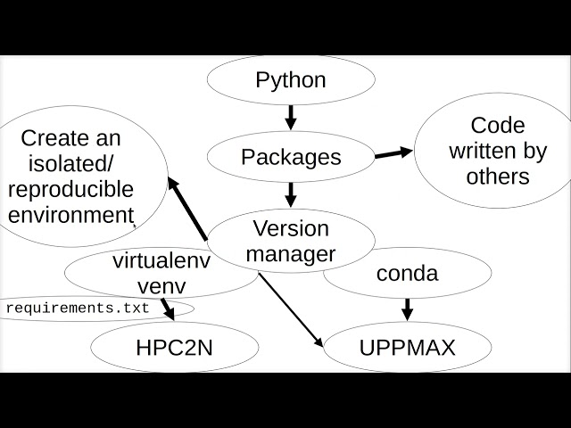 How to use a Python venv on the Rackham UPPMAX cluster
