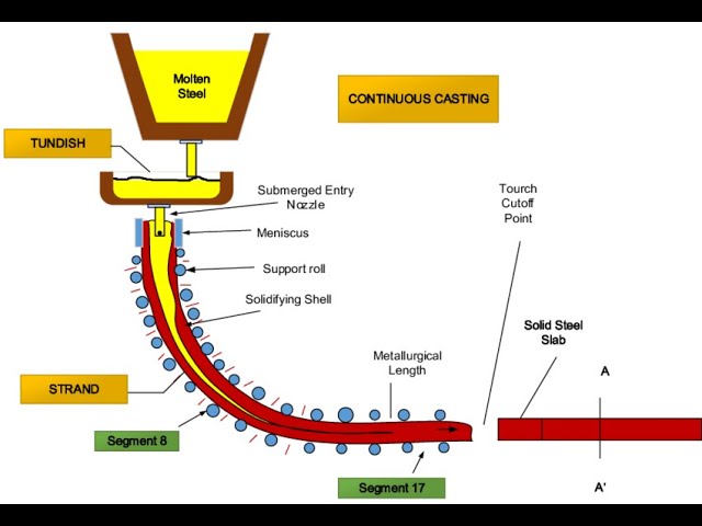 Continuous Casting || Special Casting Process || Working Principle