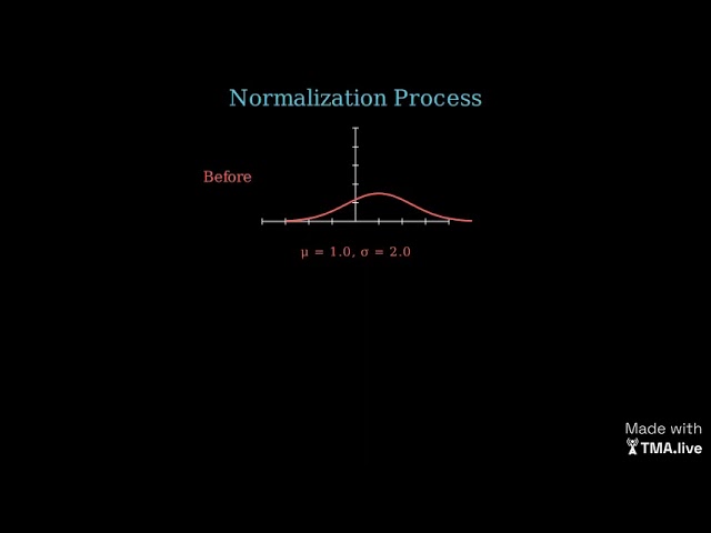Stabilizing Training: Why Batch Norm and Layer Norm Exist