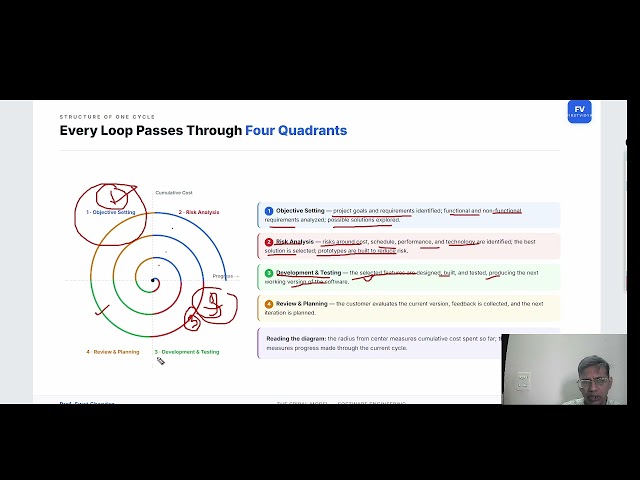 What is the Spiral Model? Software Engineering Process Models Explained