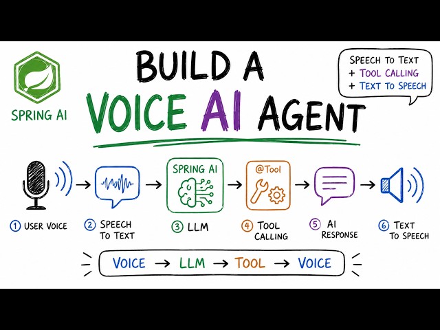 Build a Voice AI Agent with Spring AI | Speech-to-Text + Tool Calling