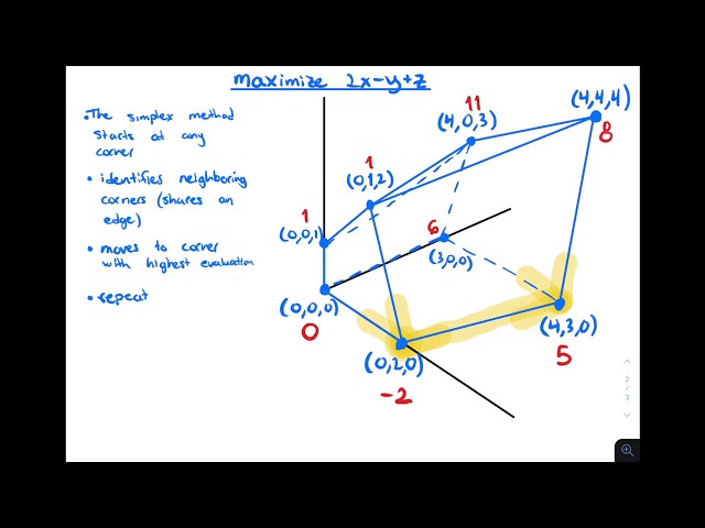 Finite Math: A Visual Overview of the Simplex Method