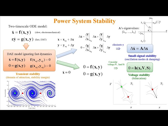 ECE422 - Lec 5: Background - Power System Stability