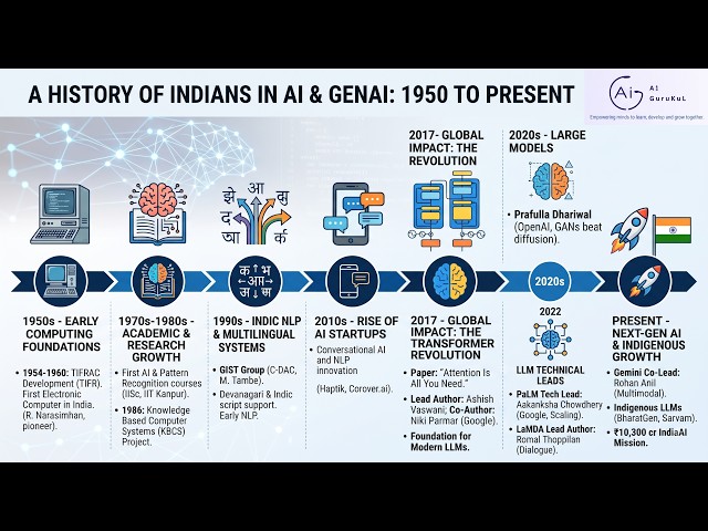 The Complete History of Indians in AI & GenAI (1950 - Present) 🇮🇳🤖
