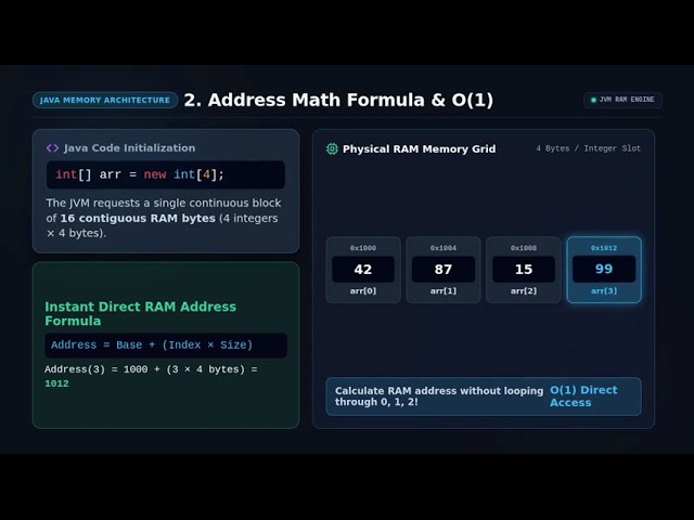 Why Java Arrays Are SO Fast: Memory Layout Revealed!