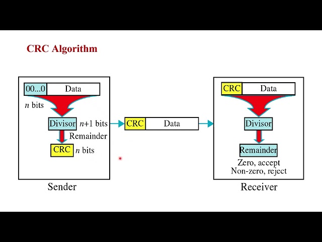 Error Detection