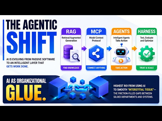 Evolution of AI Agents - From Code generation to Agentic harness
