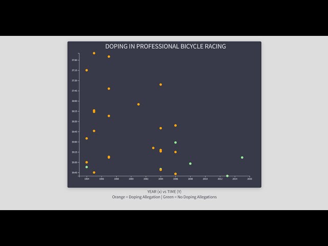 Visualize Data with a Scatterplot Graph - freeCodeCamp Data Visualization Project Tutorial