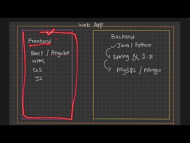 What is a Web Application? | Introduction to Web Applications in Spring Boot | S2P