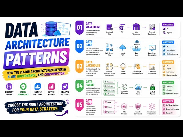 Data Architecture Patterns
